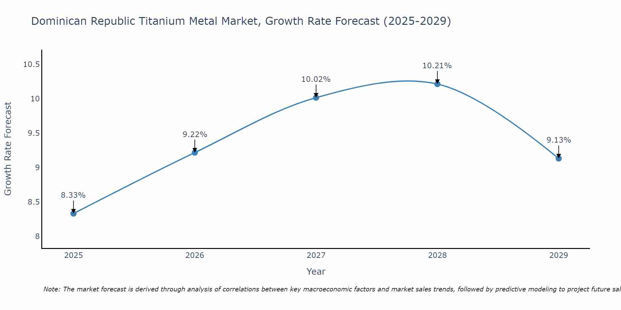 Dominican Republic Titanium Metal Market Growth Rate